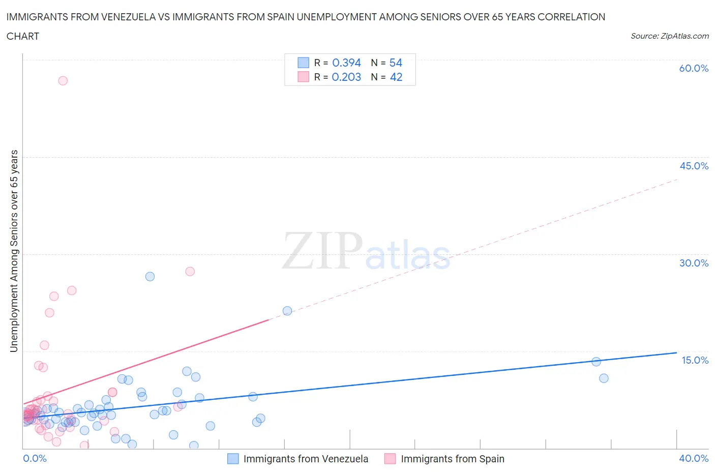 Immigrants from Venezuela vs Immigrants from Spain Unemployment Among Seniors over 65 years