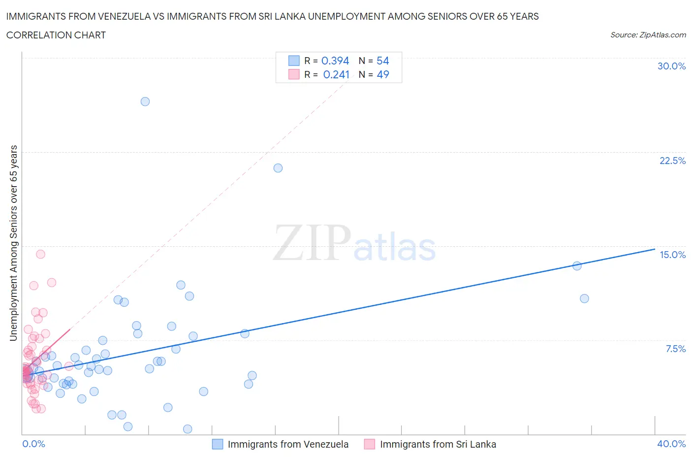 Immigrants from Venezuela vs Immigrants from Sri Lanka Unemployment Among Seniors over 65 years