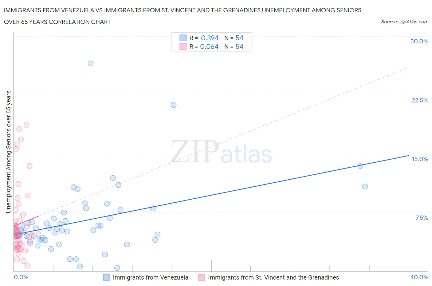 Immigrants from Venezuela vs Immigrants from St. Vincent and the Grenadines Unemployment Among Seniors over 65 years