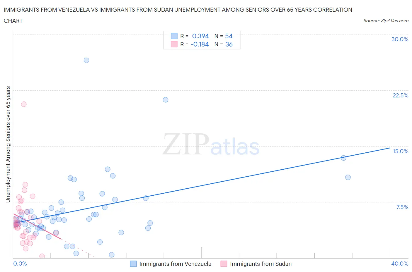 Immigrants from Venezuela vs Immigrants from Sudan Unemployment Among Seniors over 65 years