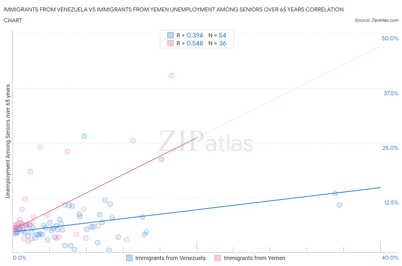 Immigrants from Venezuela vs Immigrants from Yemen Unemployment Among Seniors over 65 years