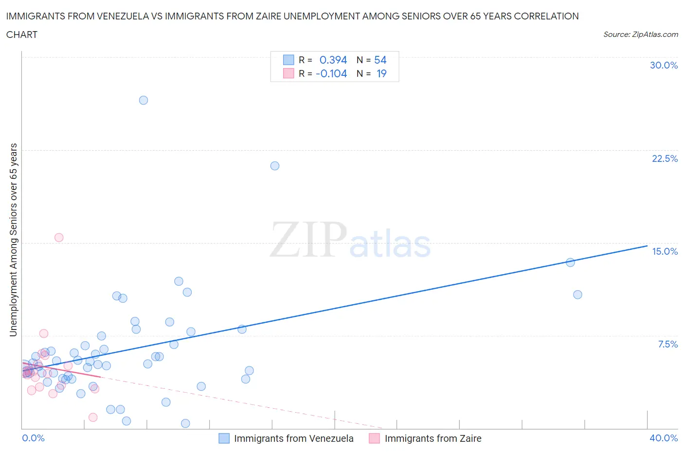 Immigrants from Venezuela vs Immigrants from Zaire Unemployment Among Seniors over 65 years