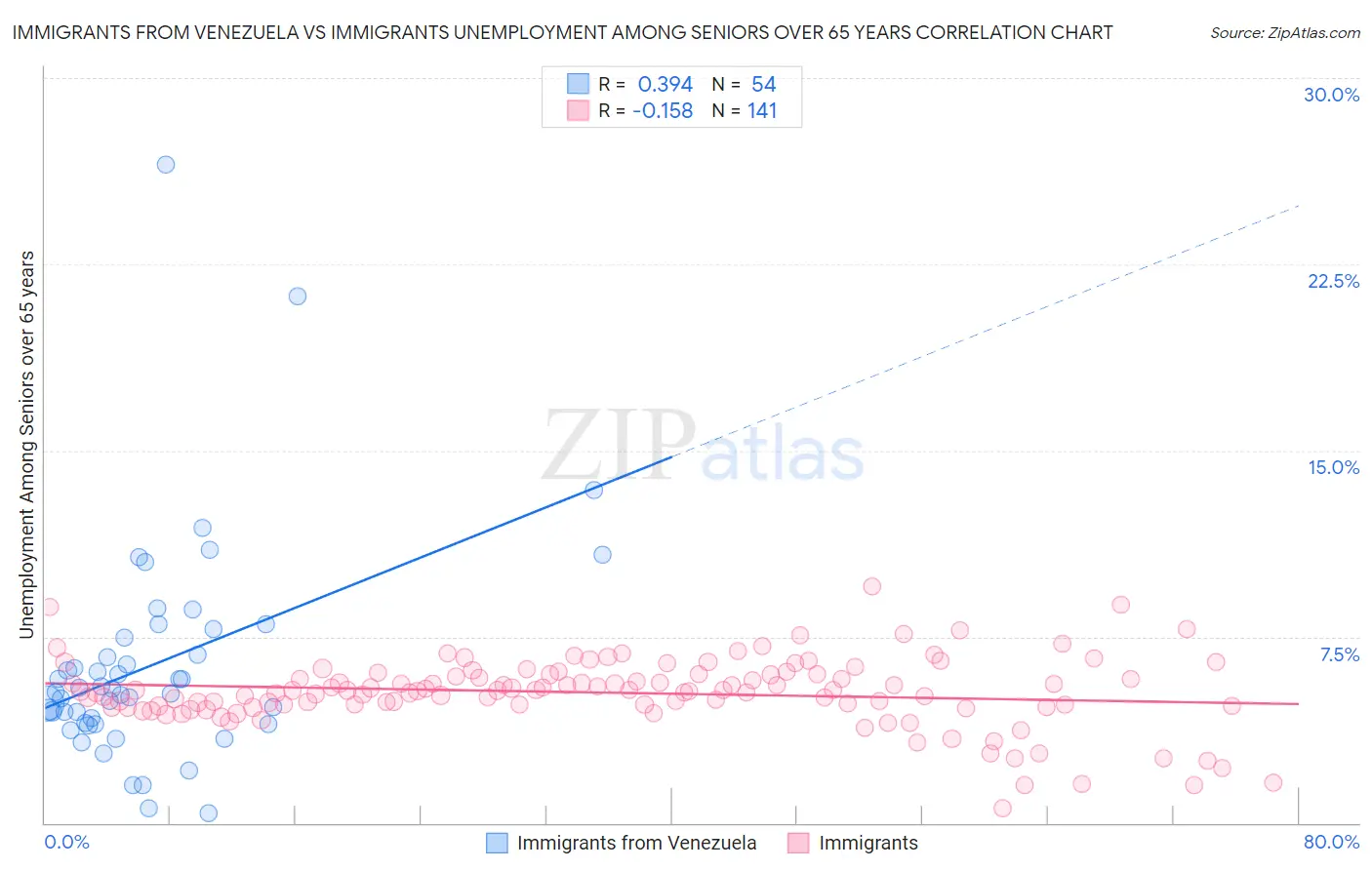 Immigrants from Venezuela vs Immigrants Unemployment Among Seniors over 65 years