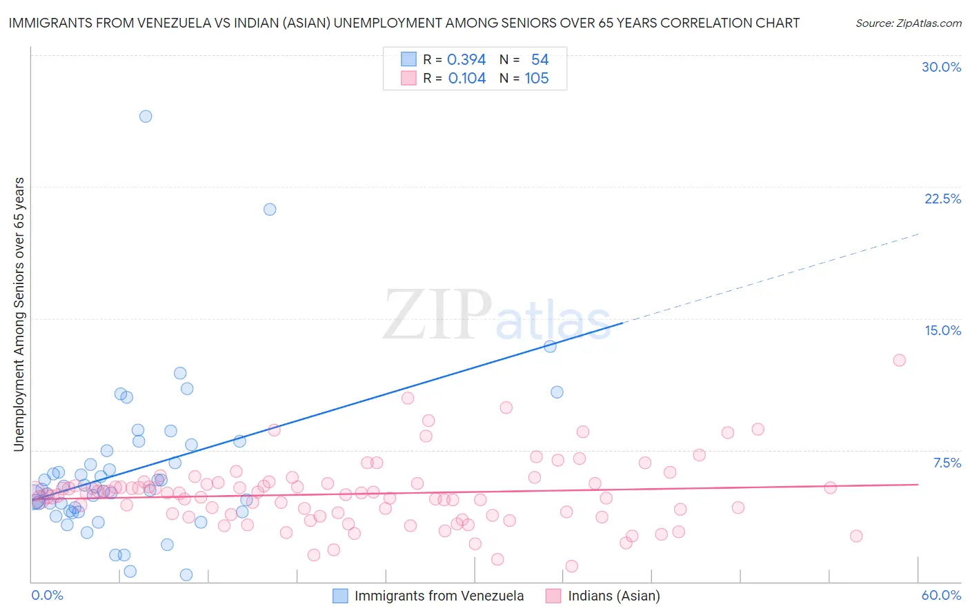 Immigrants from Venezuela vs Indian (Asian) Unemployment Among Seniors over 65 years