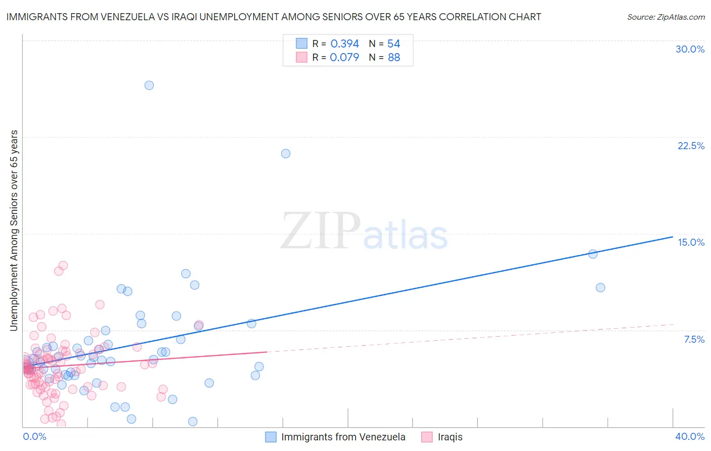 Immigrants from Venezuela vs Iraqi Unemployment Among Seniors over 65 years