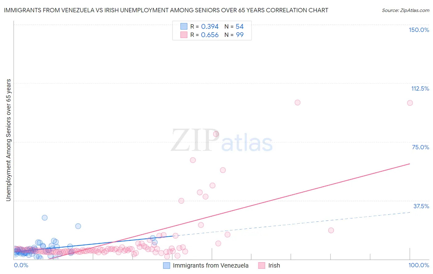 Immigrants from Venezuela vs Irish Unemployment Among Seniors over 65 years