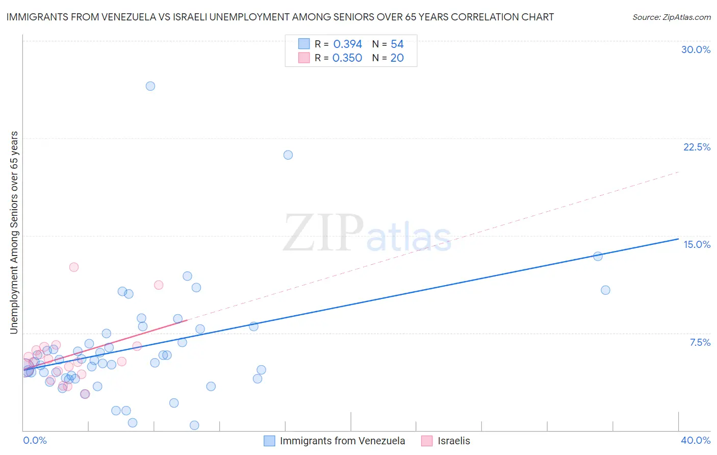 Immigrants from Venezuela vs Israeli Unemployment Among Seniors over 65 years