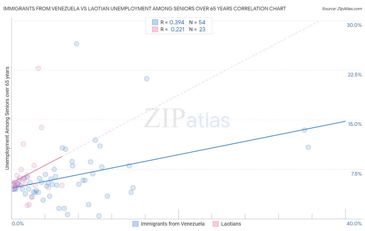 Immigrants from Venezuela vs Laotian Unemployment Among Seniors over 65 years