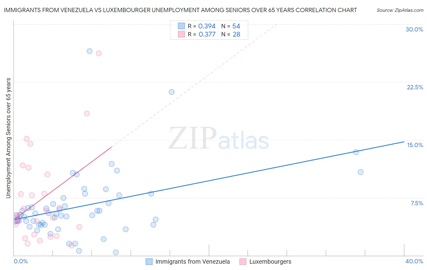 Immigrants from Venezuela vs Luxembourger Unemployment Among Seniors over 65 years