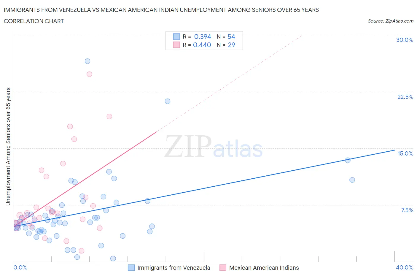 Immigrants from Venezuela vs Mexican American Indian Unemployment Among Seniors over 65 years