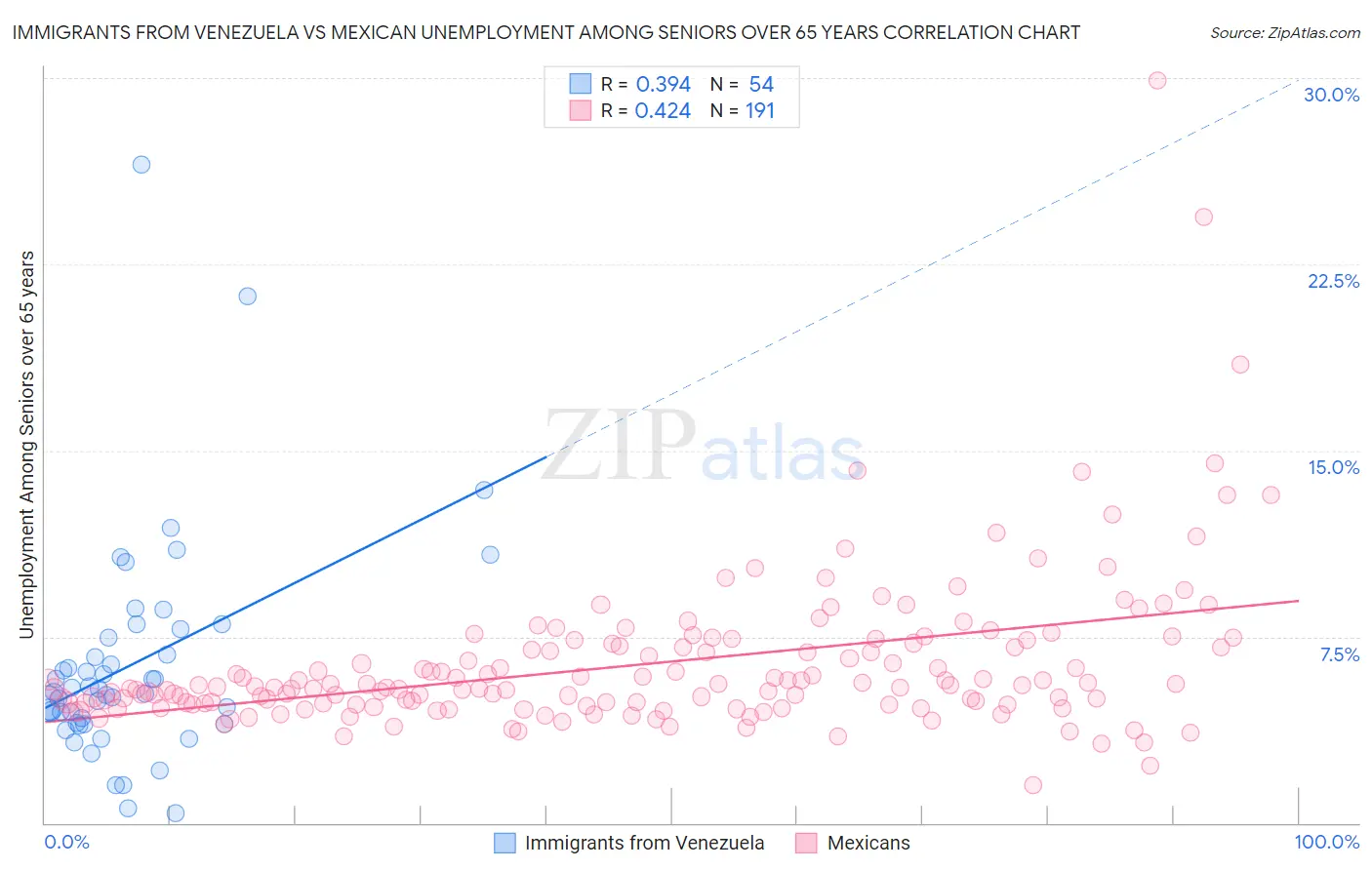 Immigrants from Venezuela vs Mexican Unemployment Among Seniors over 65 years