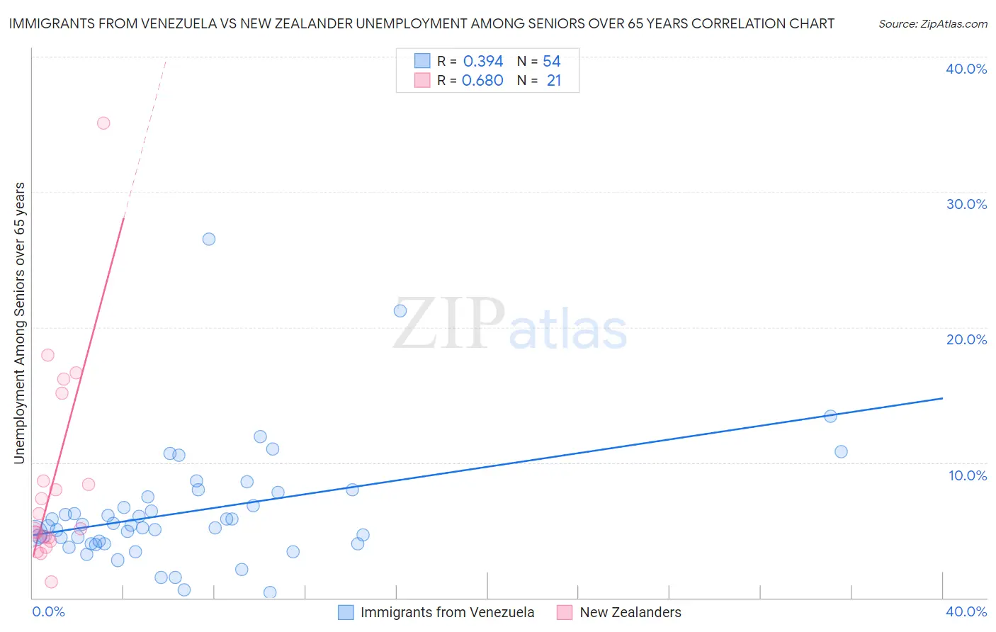 Immigrants from Venezuela vs New Zealander Unemployment Among Seniors over 65 years