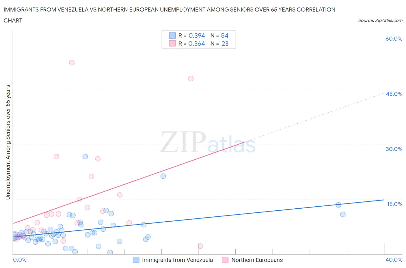 Immigrants from Venezuela vs Northern European Unemployment Among Seniors over 65 years