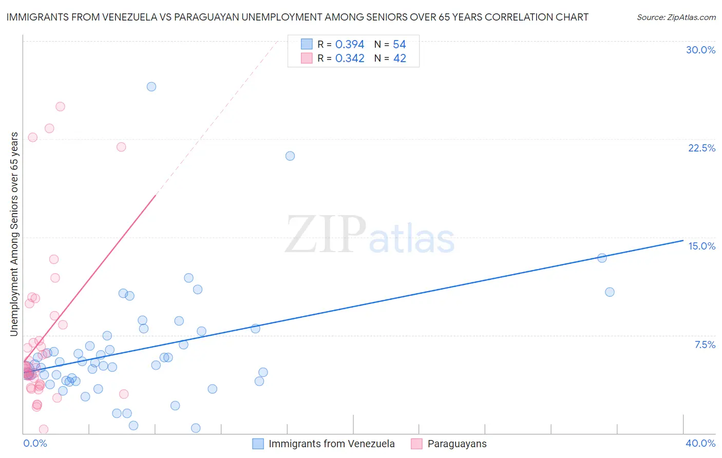 Immigrants from Venezuela vs Paraguayan Unemployment Among Seniors over 65 years