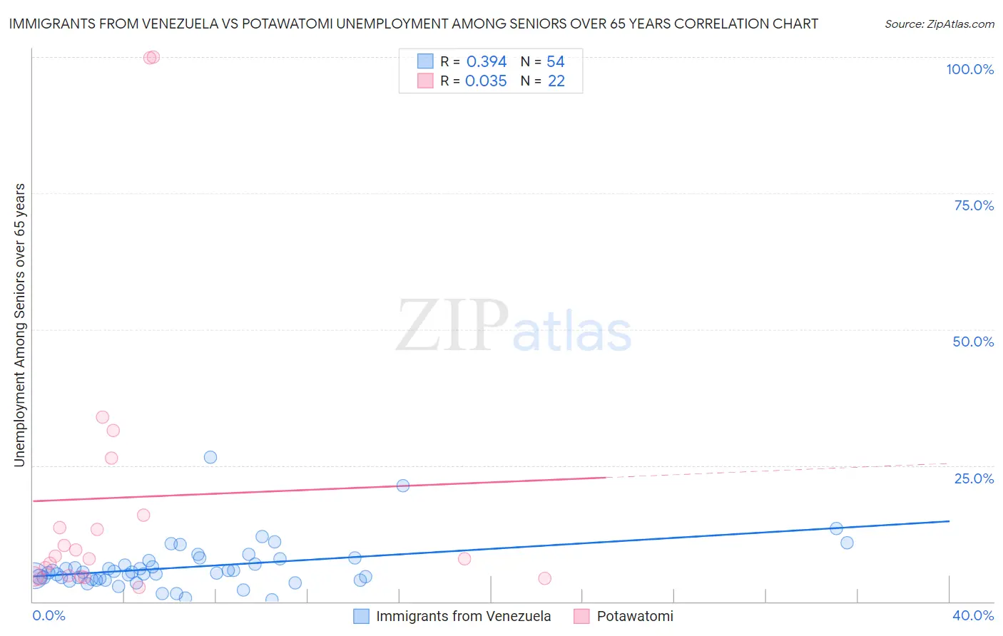 Immigrants from Venezuela vs Potawatomi Unemployment Among Seniors over 65 years