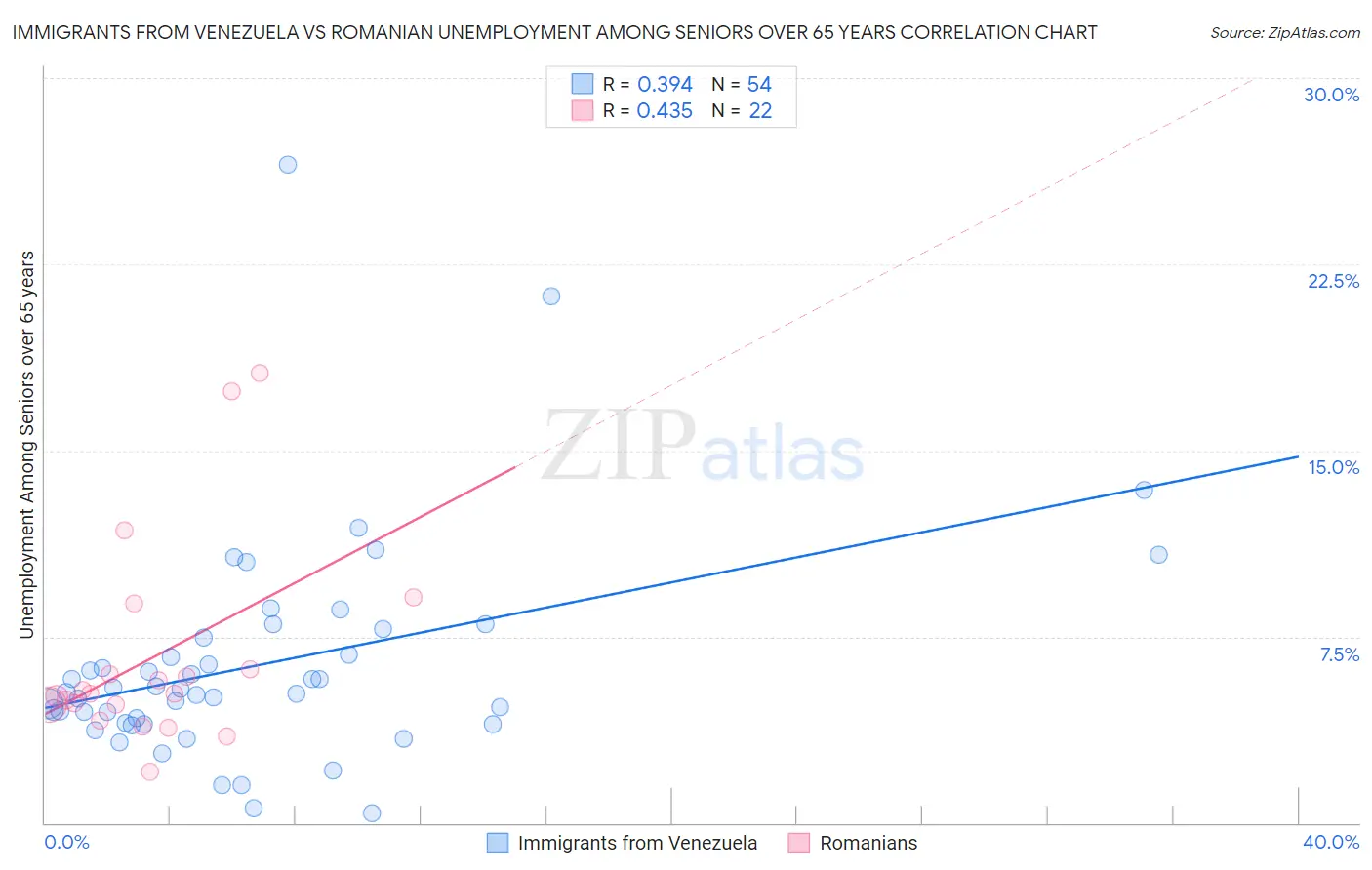 Immigrants from Venezuela vs Romanian Unemployment Among Seniors over 65 years