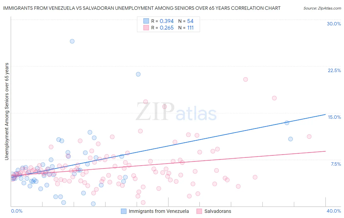 Immigrants from Venezuela vs Salvadoran Unemployment Among Seniors over 65 years