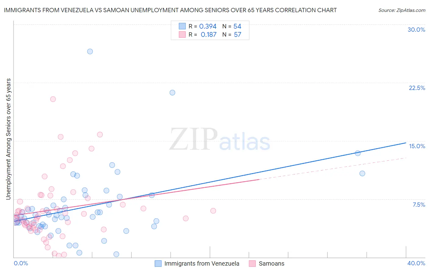 Immigrants from Venezuela vs Samoan Unemployment Among Seniors over 65 years