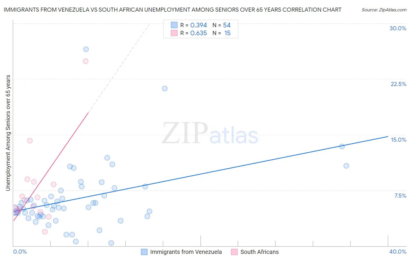 Immigrants from Venezuela vs South African Unemployment Among Seniors over 65 years