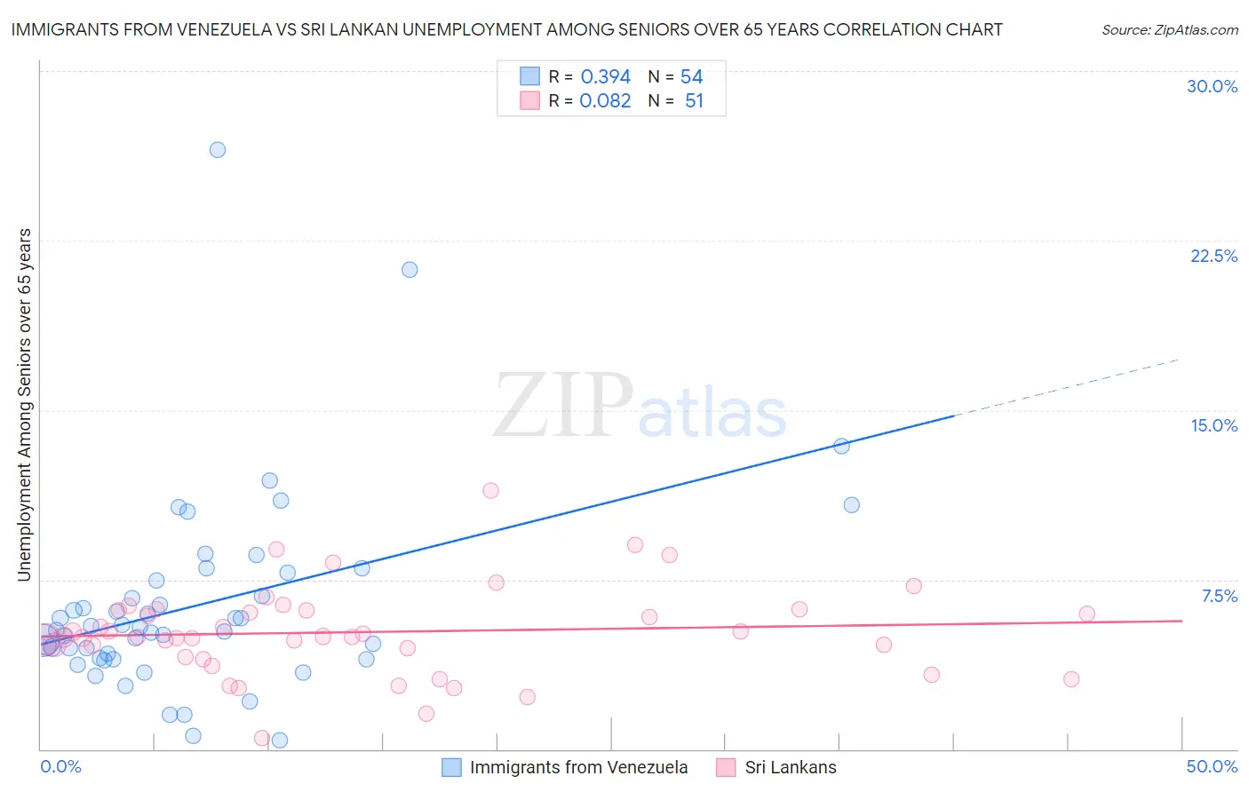 Immigrants from Venezuela vs Sri Lankan Unemployment Among Seniors over 65 years