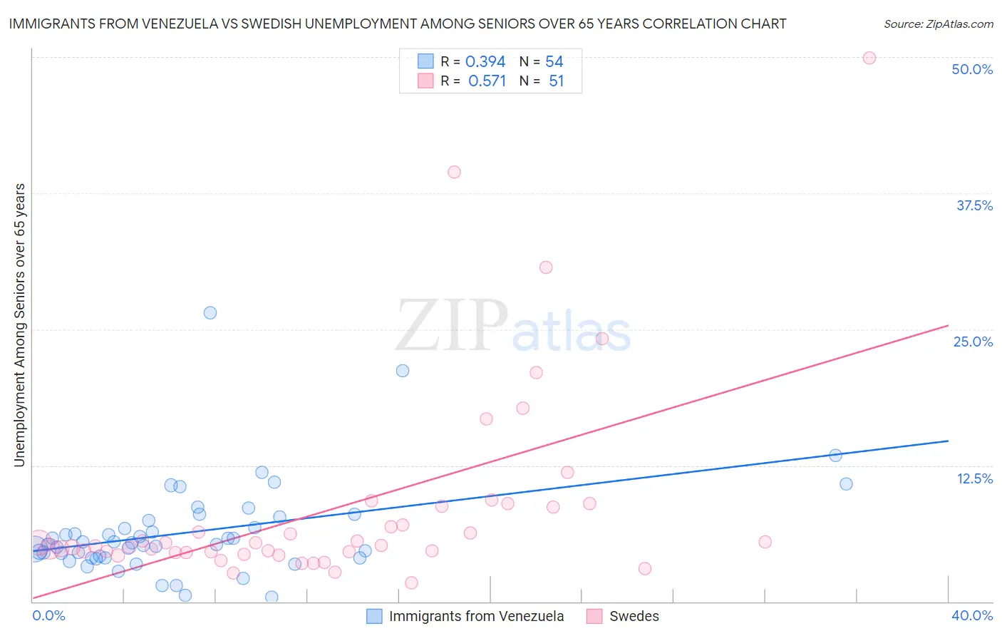 Immigrants from Venezuela vs Swedish Unemployment Among Seniors over 65 years