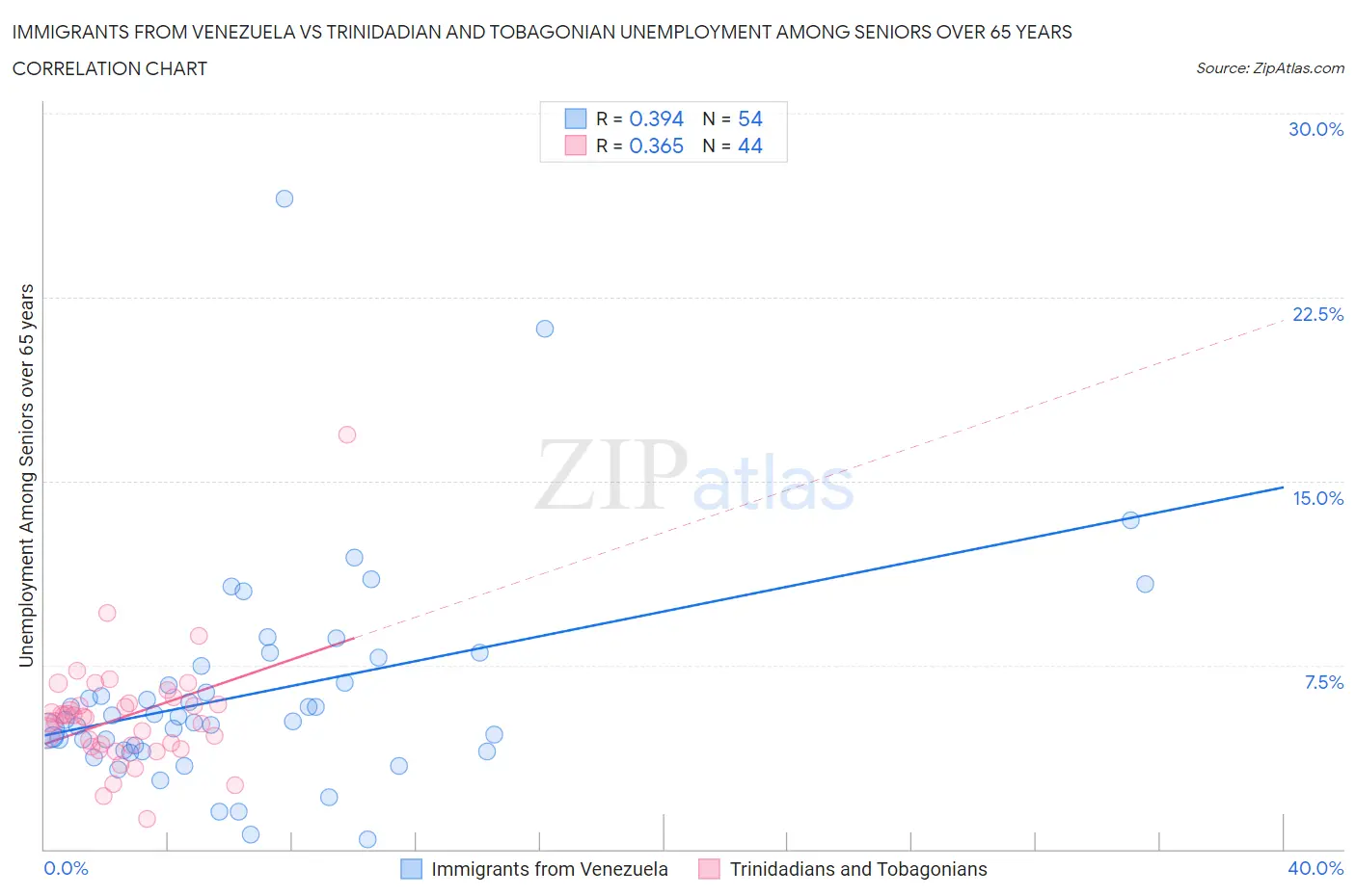 Immigrants from Venezuela vs Trinidadian and Tobagonian Unemployment Among Seniors over 65 years