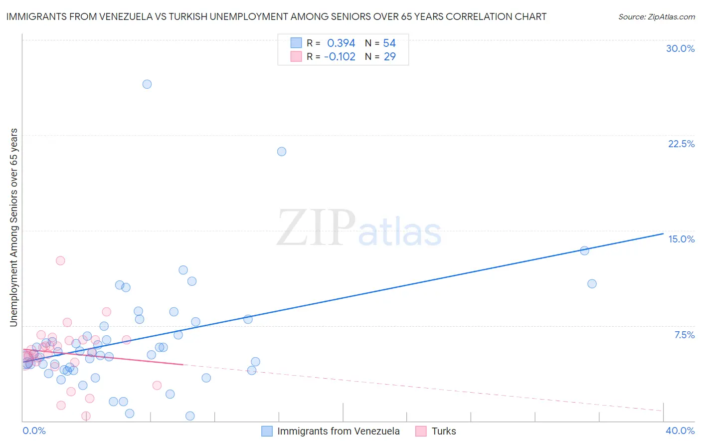 Immigrants from Venezuela vs Turkish Unemployment Among Seniors over 65 years