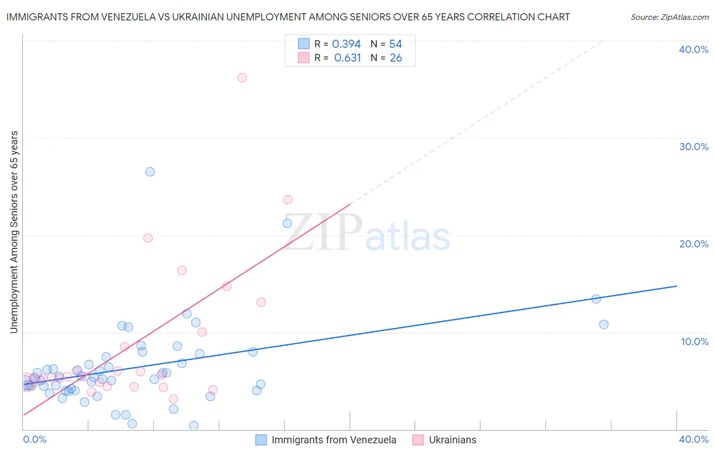 Immigrants from Venezuela vs Ukrainian Unemployment Among Seniors over 65 years