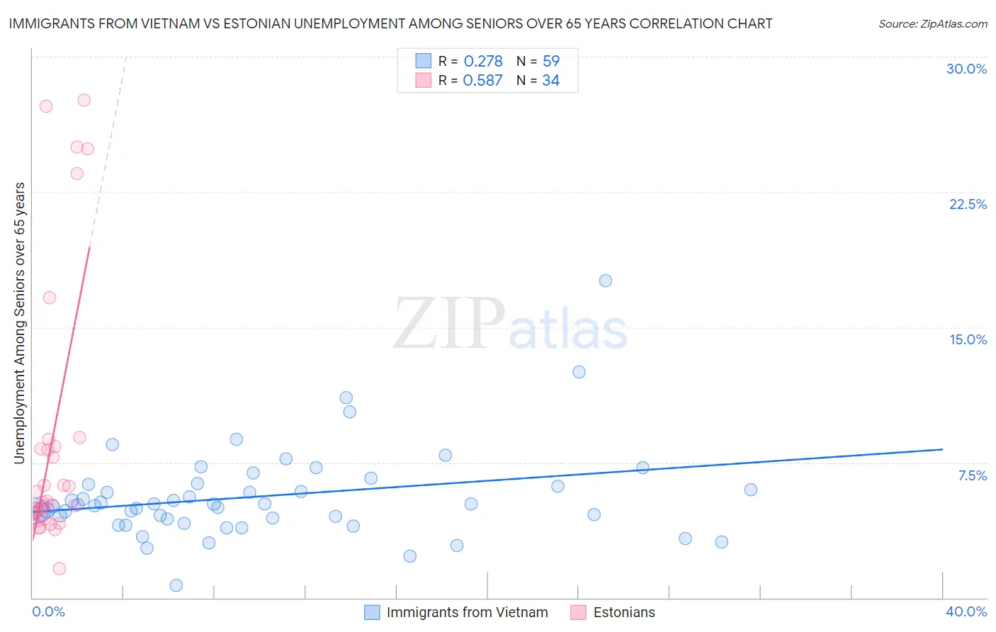 Immigrants from Vietnam vs Estonian Unemployment Among Seniors over 65 years