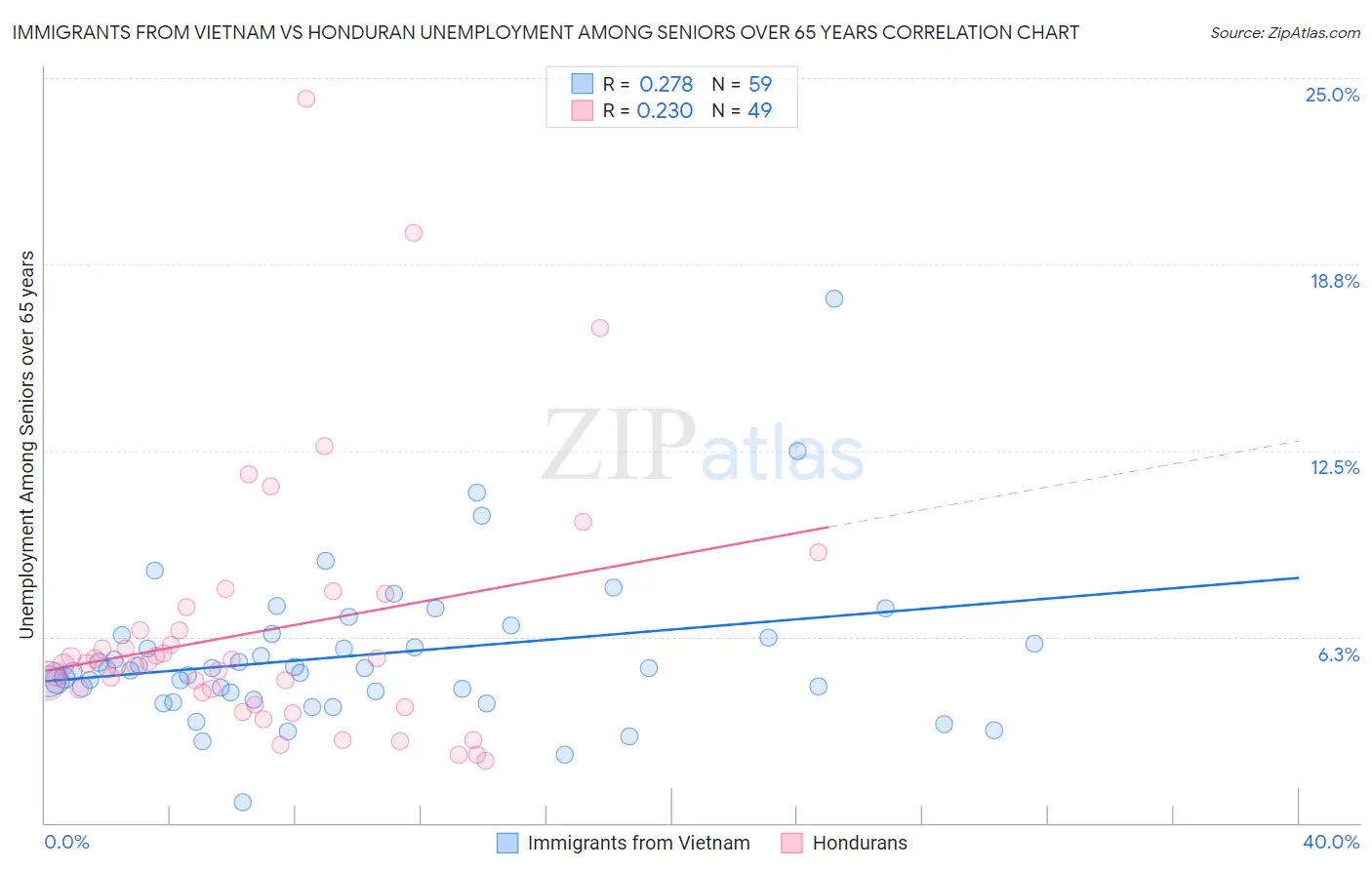 Immigrants from Vietnam vs Honduran Unemployment Among Seniors over 65 years