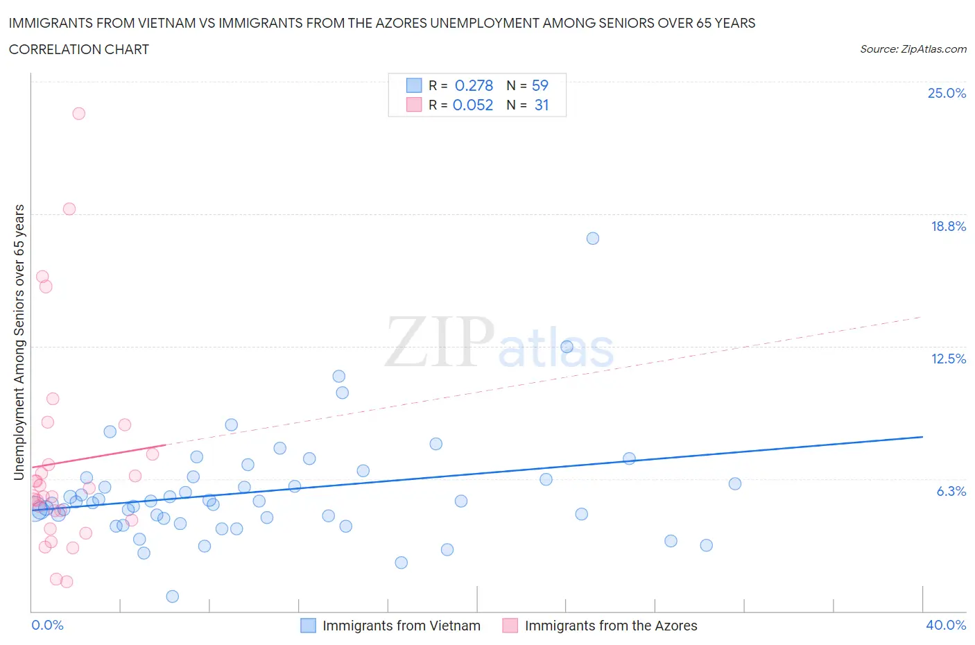 Immigrants from Vietnam vs Immigrants from the Azores Unemployment Among Seniors over 65 years