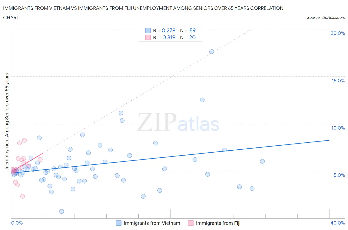 Immigrants from Vietnam vs Immigrants from Fiji Unemployment Among Seniors over 65 years