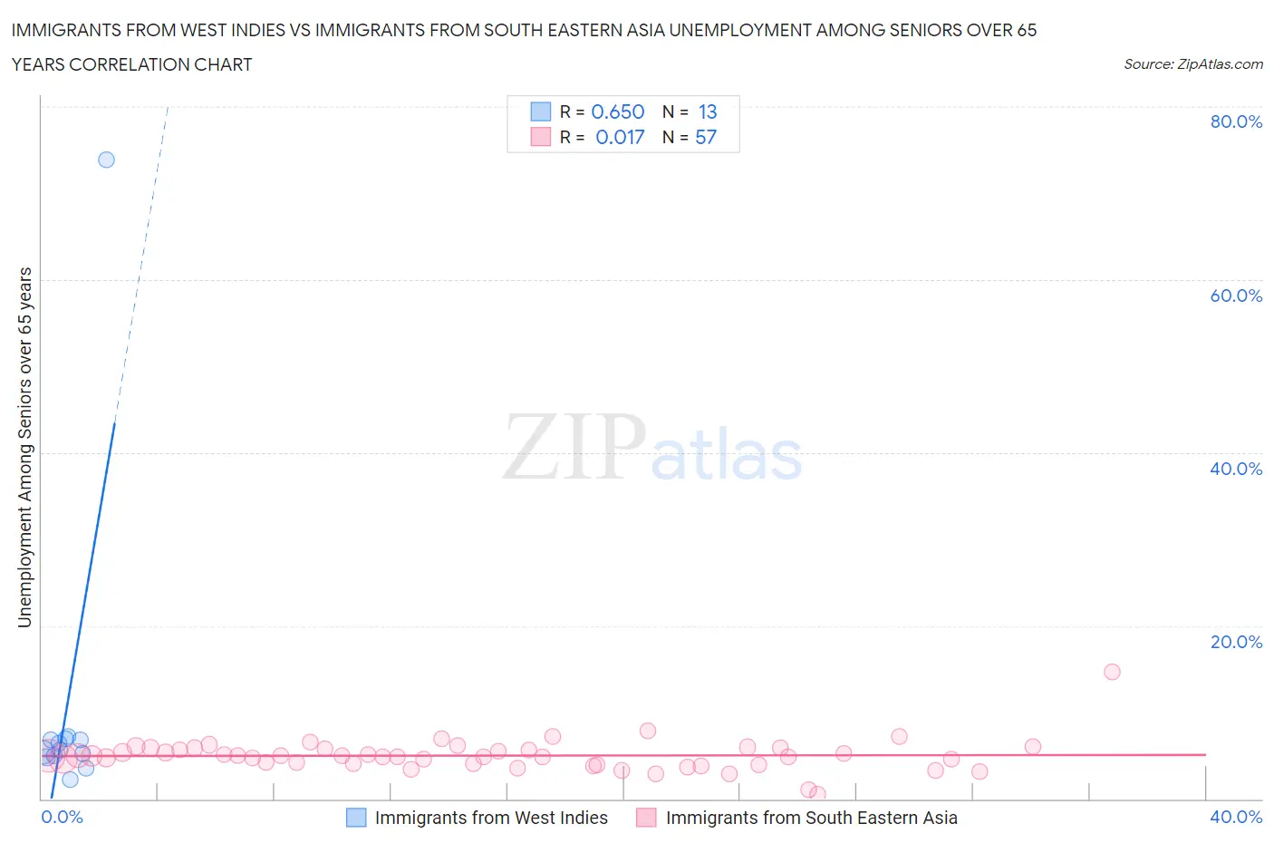 Immigrants from West Indies vs Immigrants from South Eastern Asia Unemployment Among Seniors over 65 years