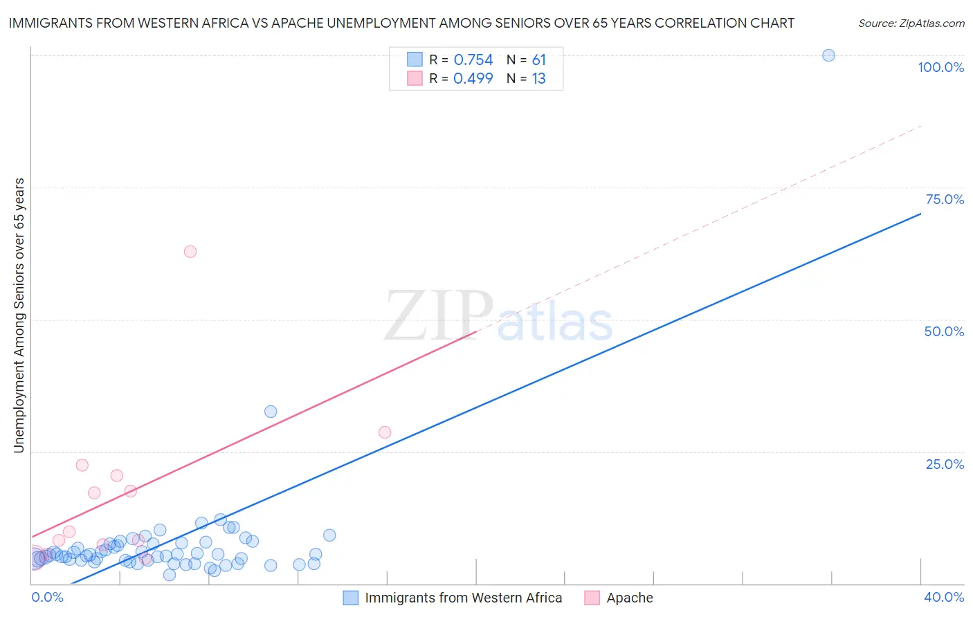 Immigrants from Western Africa vs Apache Unemployment Among Seniors over 65 years