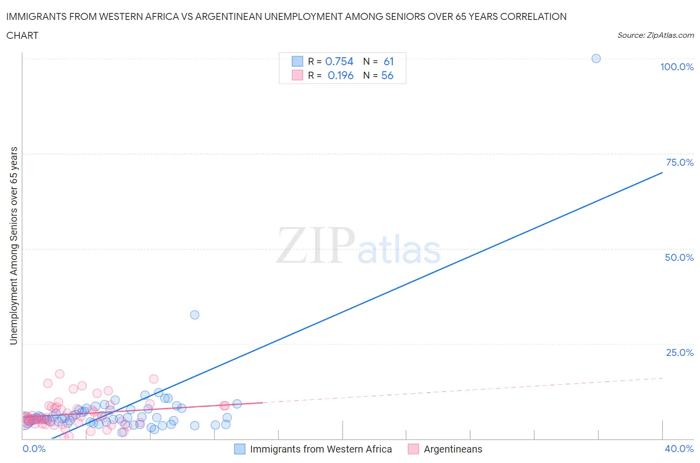 Immigrants from Western Africa vs Argentinean Unemployment Among Seniors over 65 years