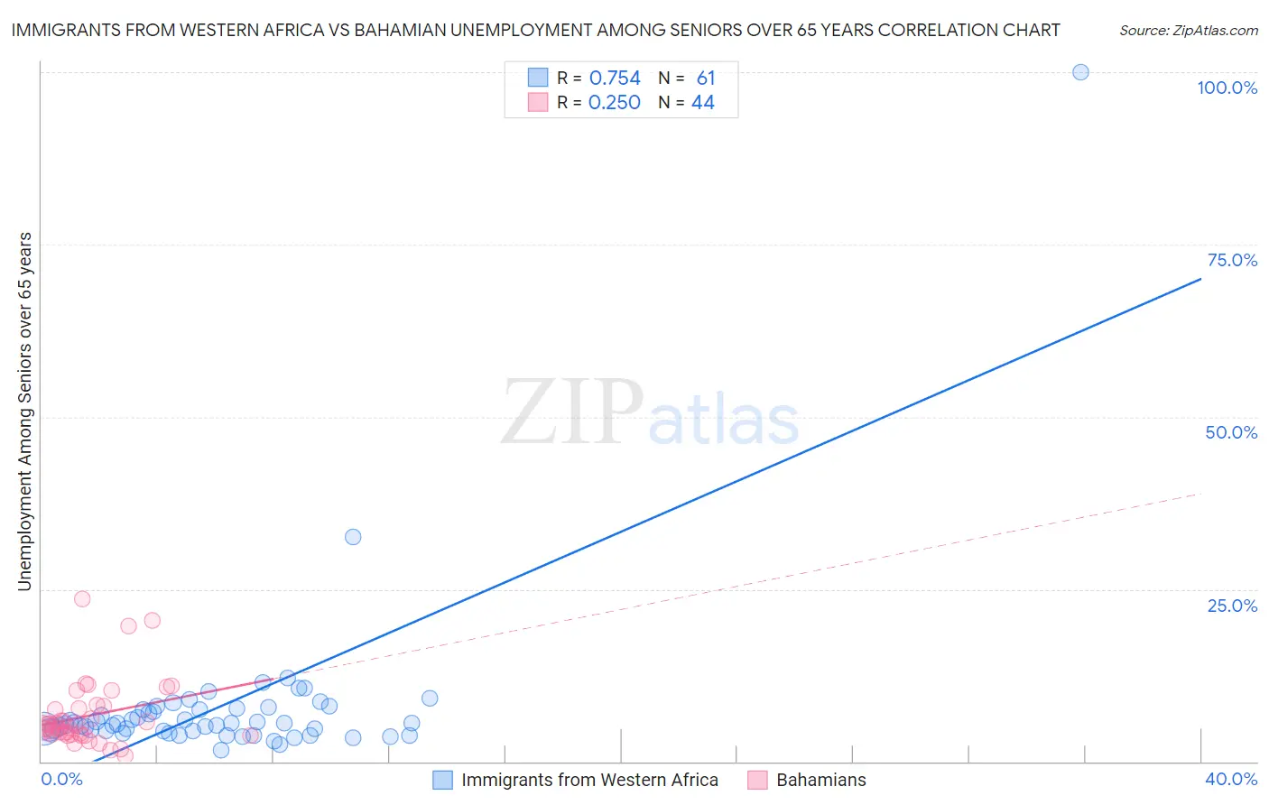 Immigrants from Western Africa vs Bahamian Unemployment Among Seniors over 65 years