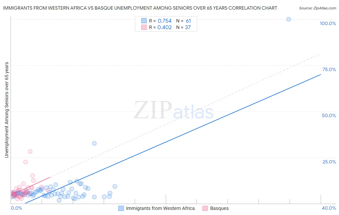 Immigrants from Western Africa vs Basque Unemployment Among Seniors over 65 years