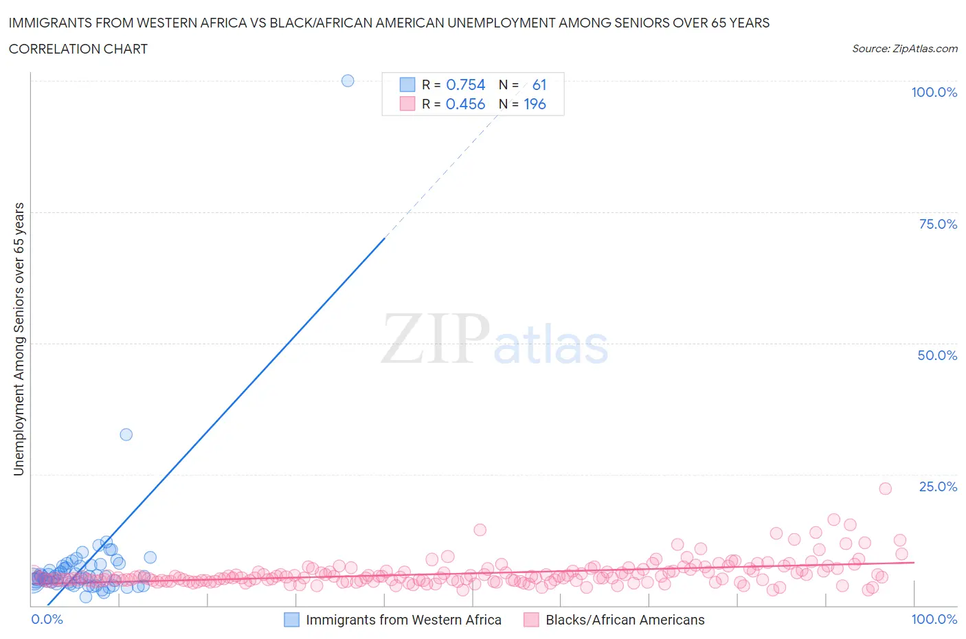 Immigrants from Western Africa vs Black/African American Unemployment Among Seniors over 65 years