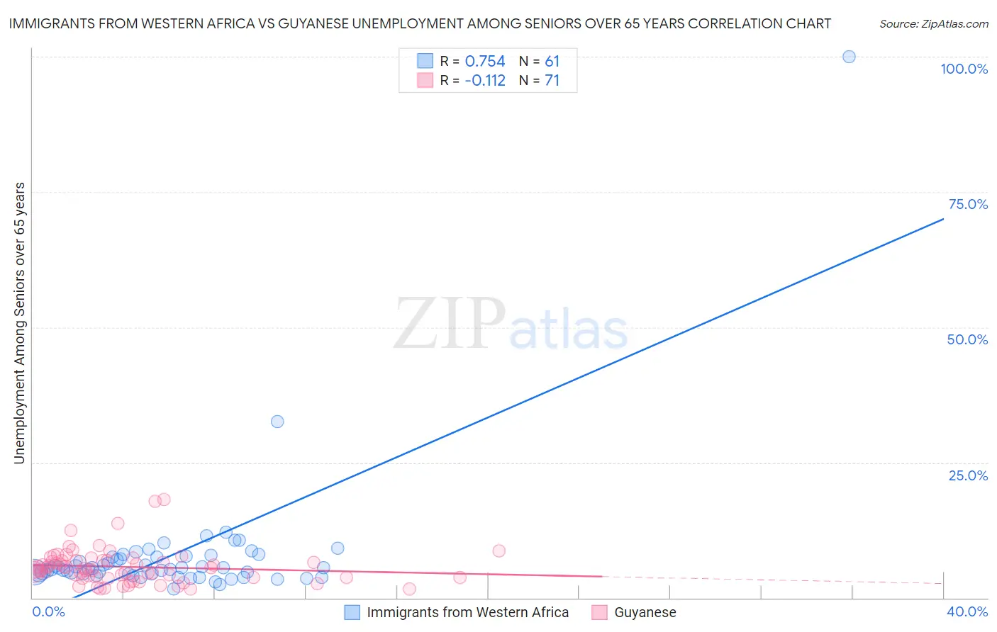 Immigrants from Western Africa vs Guyanese Unemployment Among Seniors over 65 years