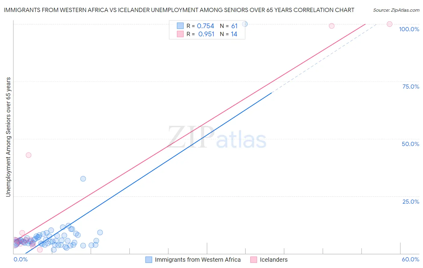 Immigrants from Western Africa vs Icelander Unemployment Among Seniors over 65 years