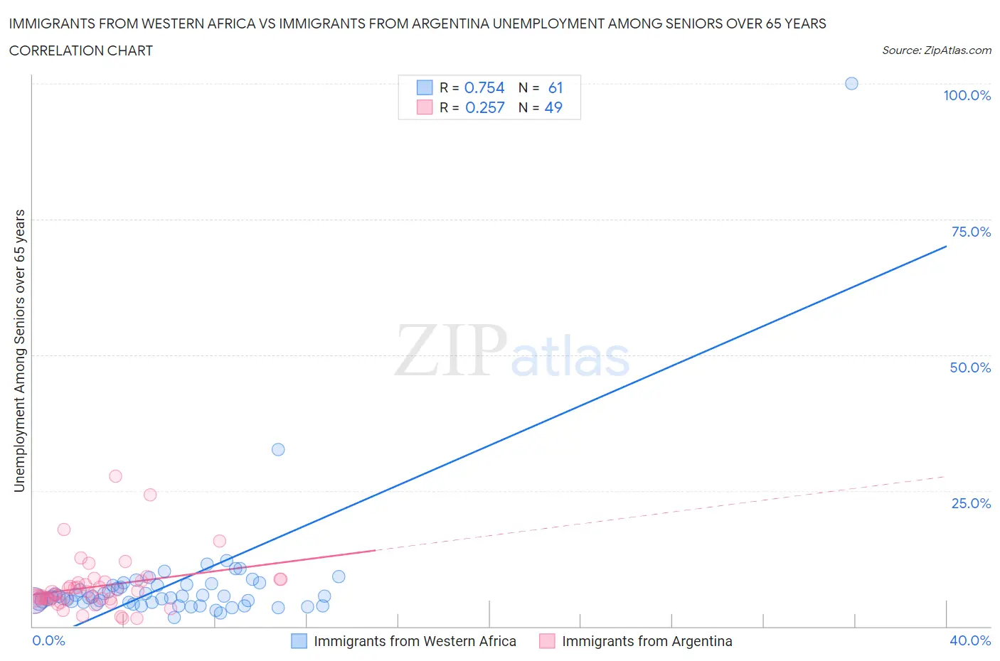 Immigrants from Western Africa vs Immigrants from Argentina Unemployment Among Seniors over 65 years