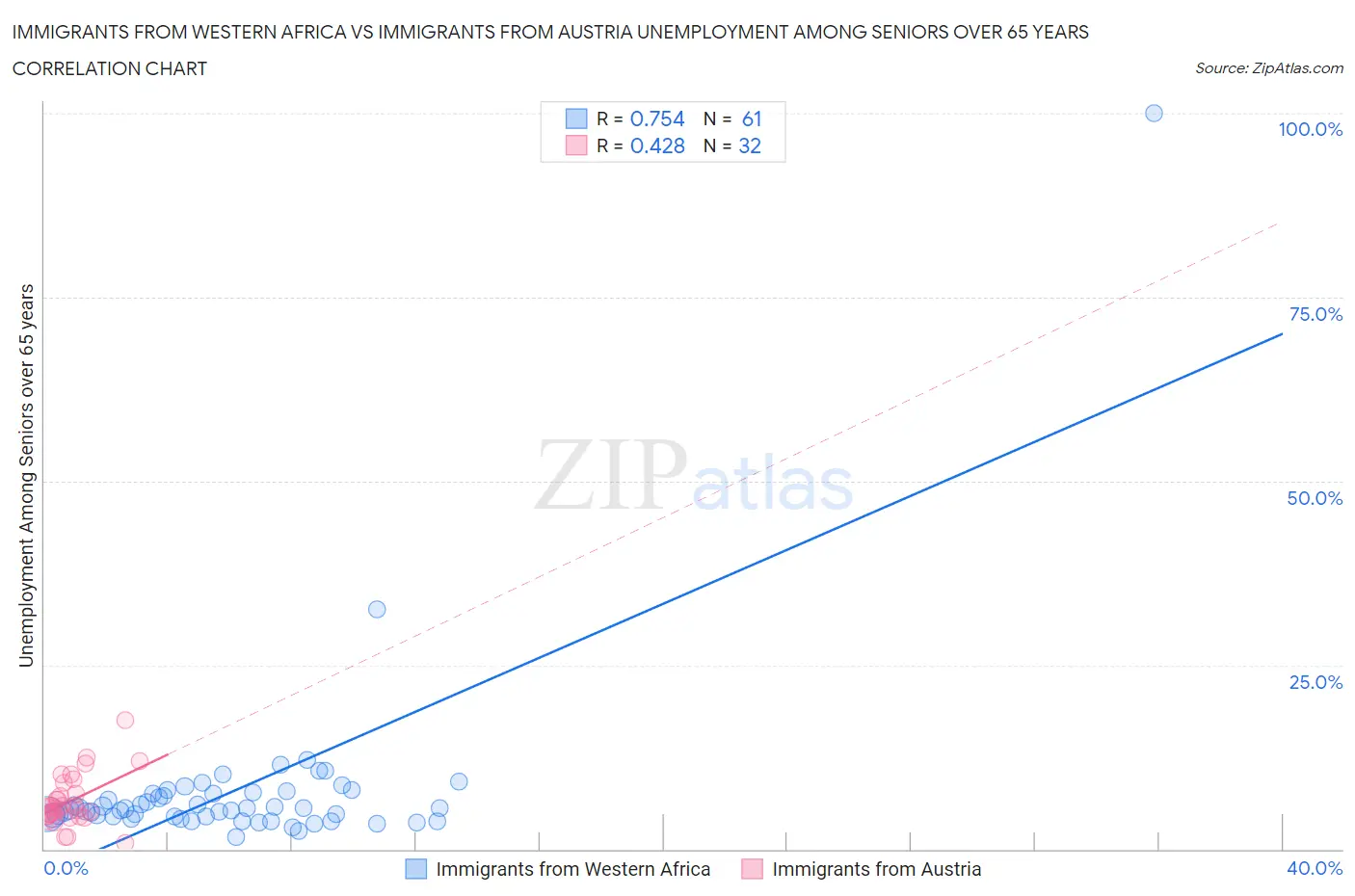 Immigrants from Western Africa vs Immigrants from Austria Unemployment Among Seniors over 65 years