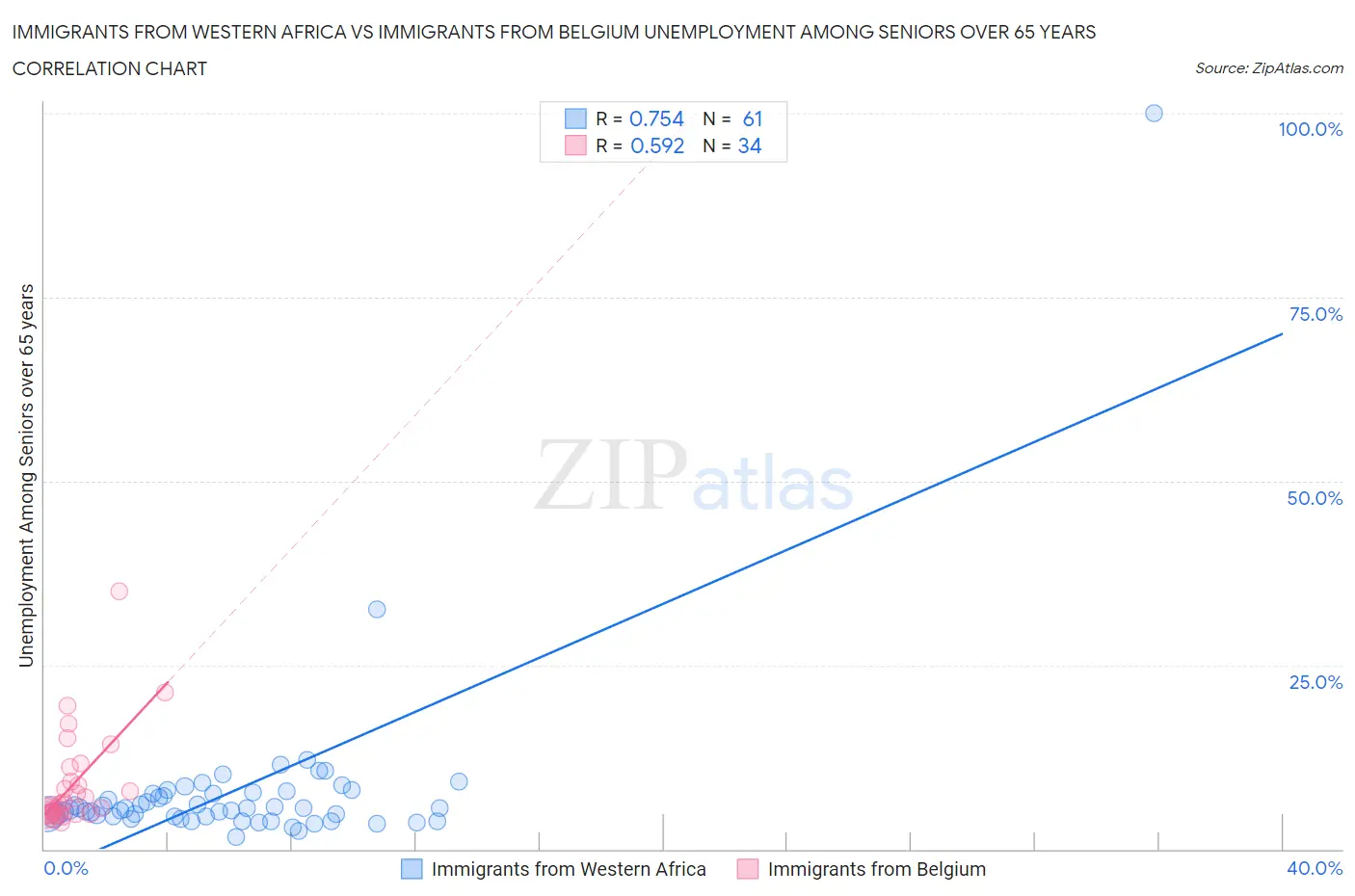 Immigrants from Western Africa vs Immigrants from Belgium Unemployment Among Seniors over 65 years