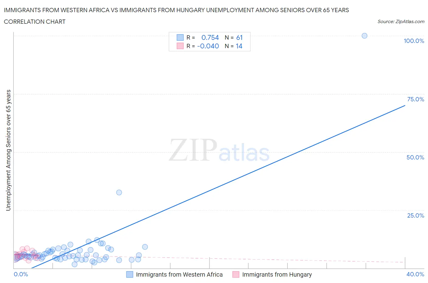 Immigrants from Western Africa vs Immigrants from Hungary Unemployment Among Seniors over 65 years