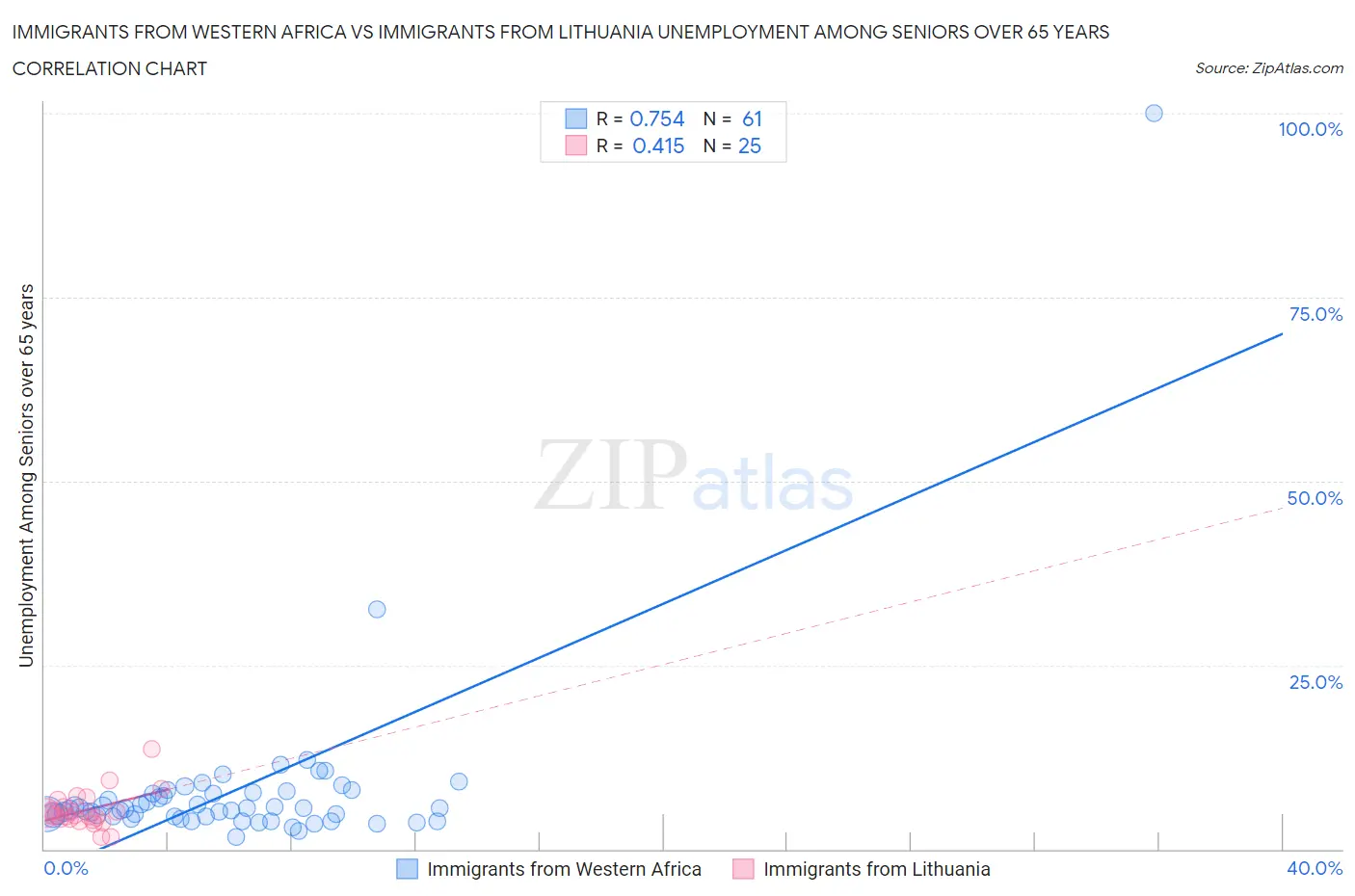 Immigrants from Western Africa vs Immigrants from Lithuania Unemployment Among Seniors over 65 years