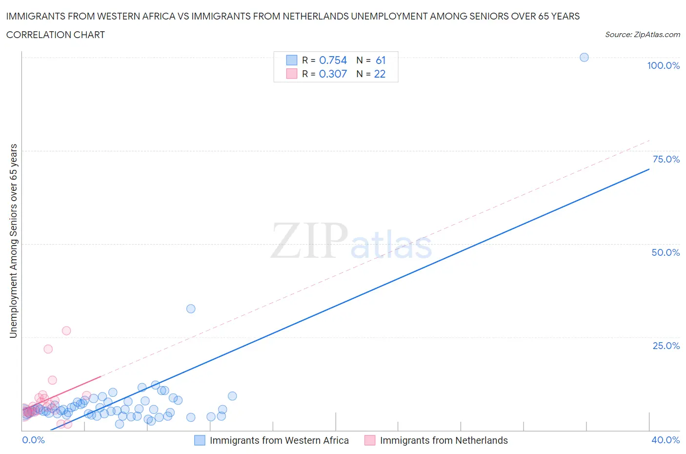 Immigrants from Western Africa vs Immigrants from Netherlands Unemployment Among Seniors over 65 years