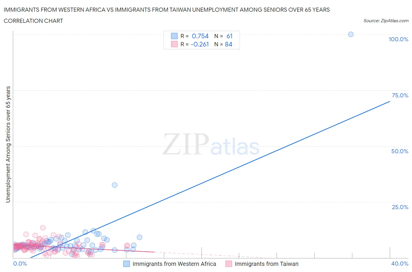 Immigrants from Western Africa vs Immigrants from Taiwan Unemployment Among Seniors over 65 years