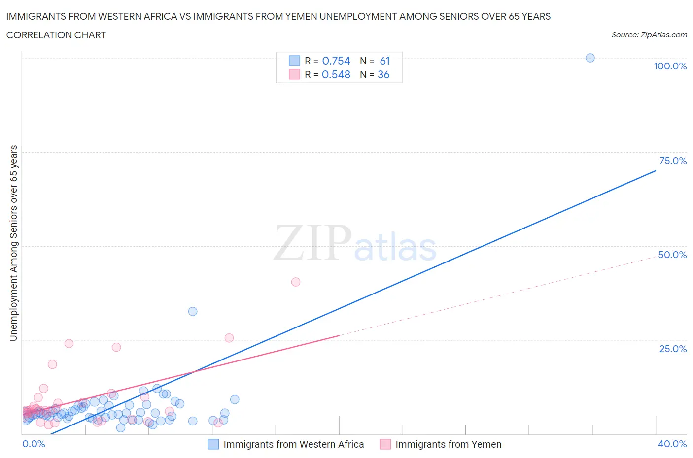 Immigrants from Western Africa vs Immigrants from Yemen Unemployment Among Seniors over 65 years