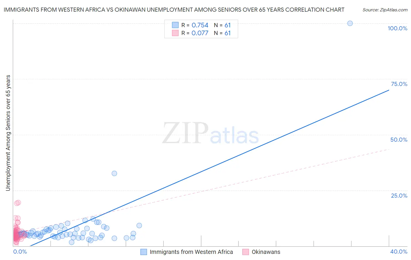 Immigrants from Western Africa vs Okinawan Unemployment Among Seniors over 65 years