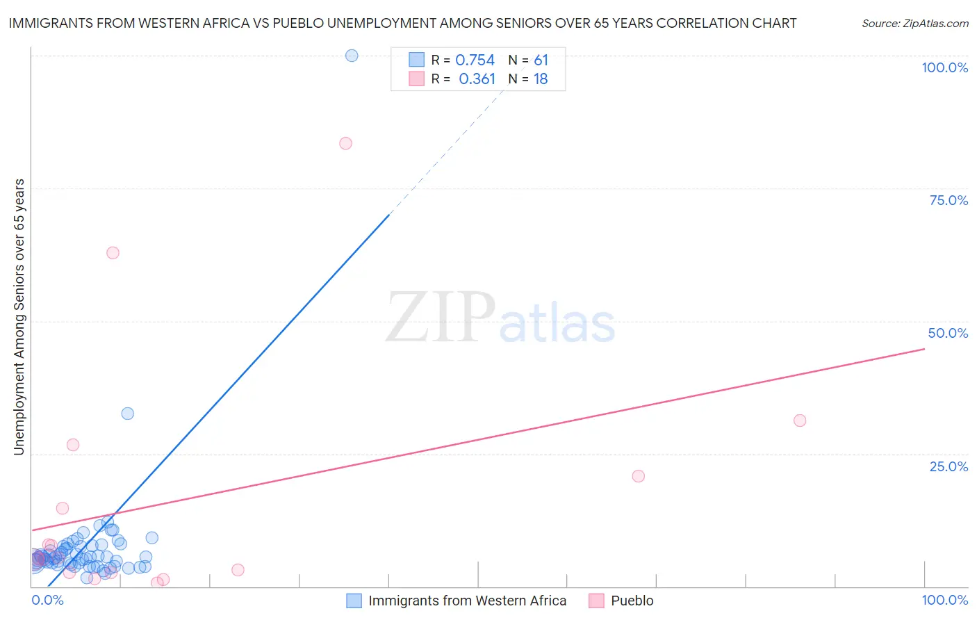 Immigrants from Western Africa vs Pueblo Unemployment Among Seniors over 65 years